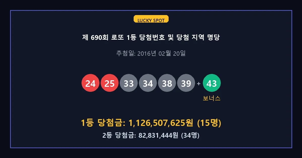 제 690회 로또 1등 2등 당첨 번호 및 전국 당첨 지역의 배출 판매점 요약 이미지