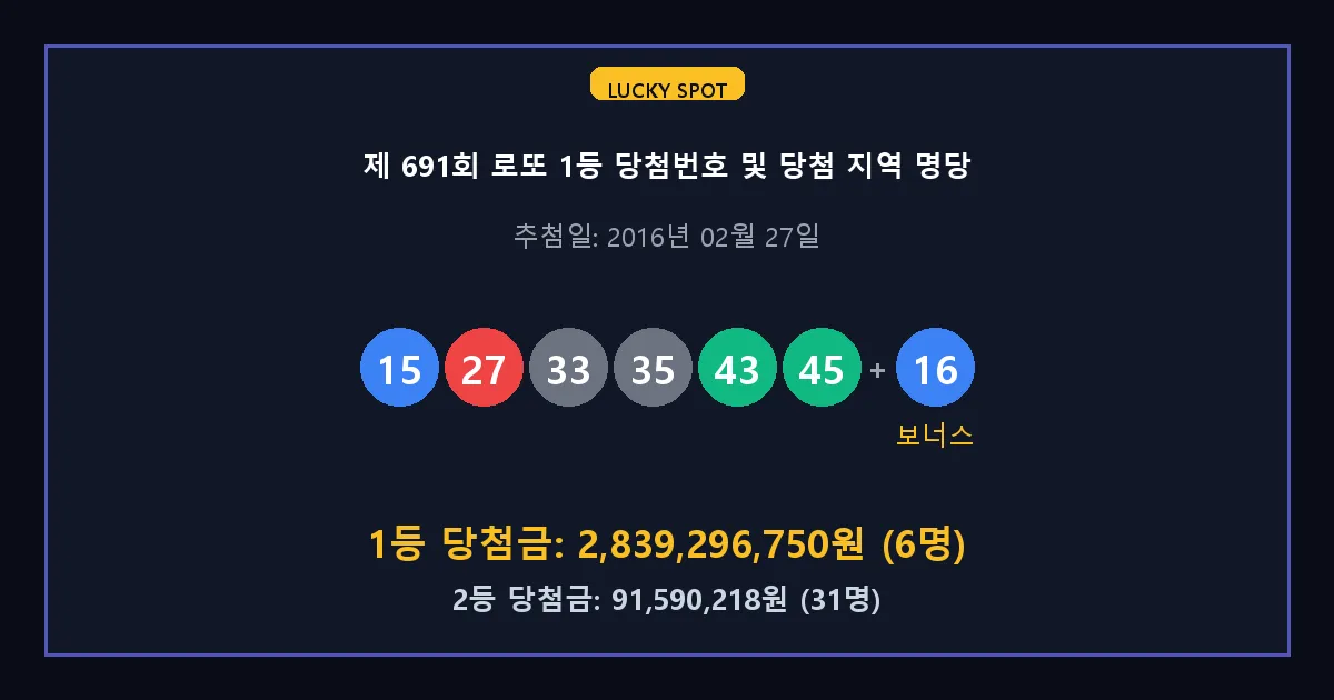 제 691회 로또 1등 2등 당첨 번호 및 전국 당첨 지역의 배출 판매점 요약 이미지