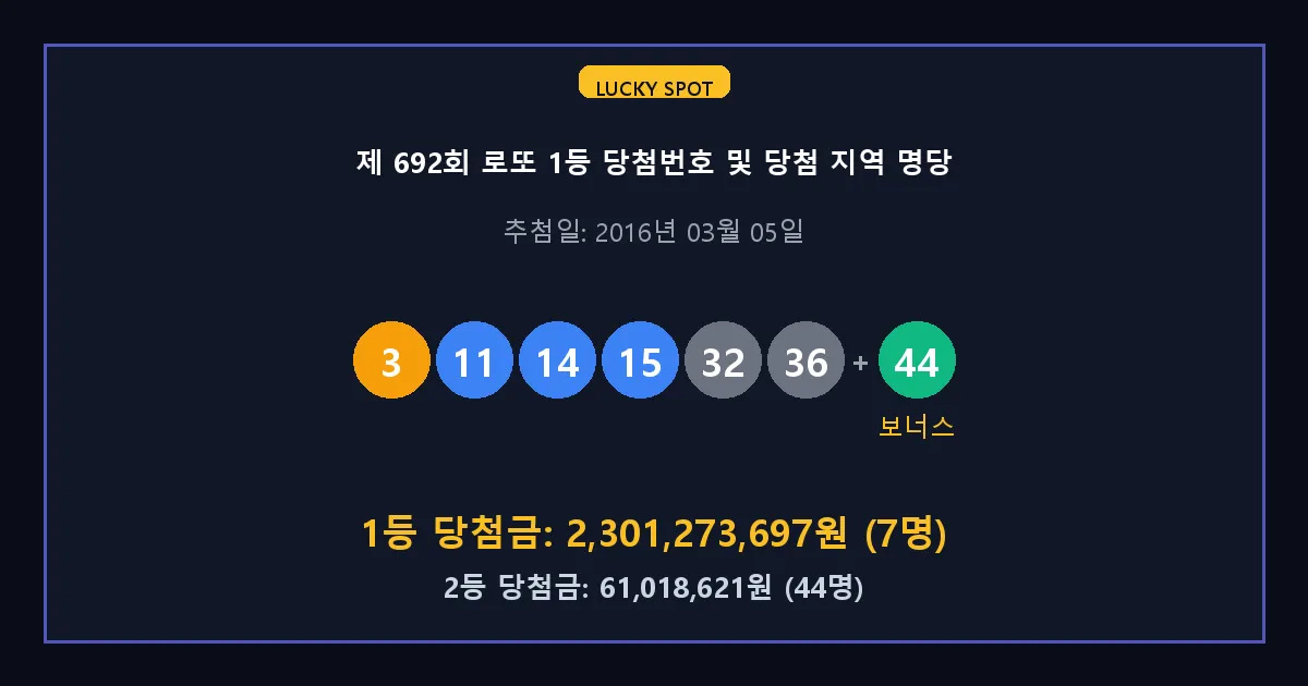 제 692회 로또 1등 2등 당첨 번호 및 전국 당첨 지역의 배출 판매점 요약 이미지