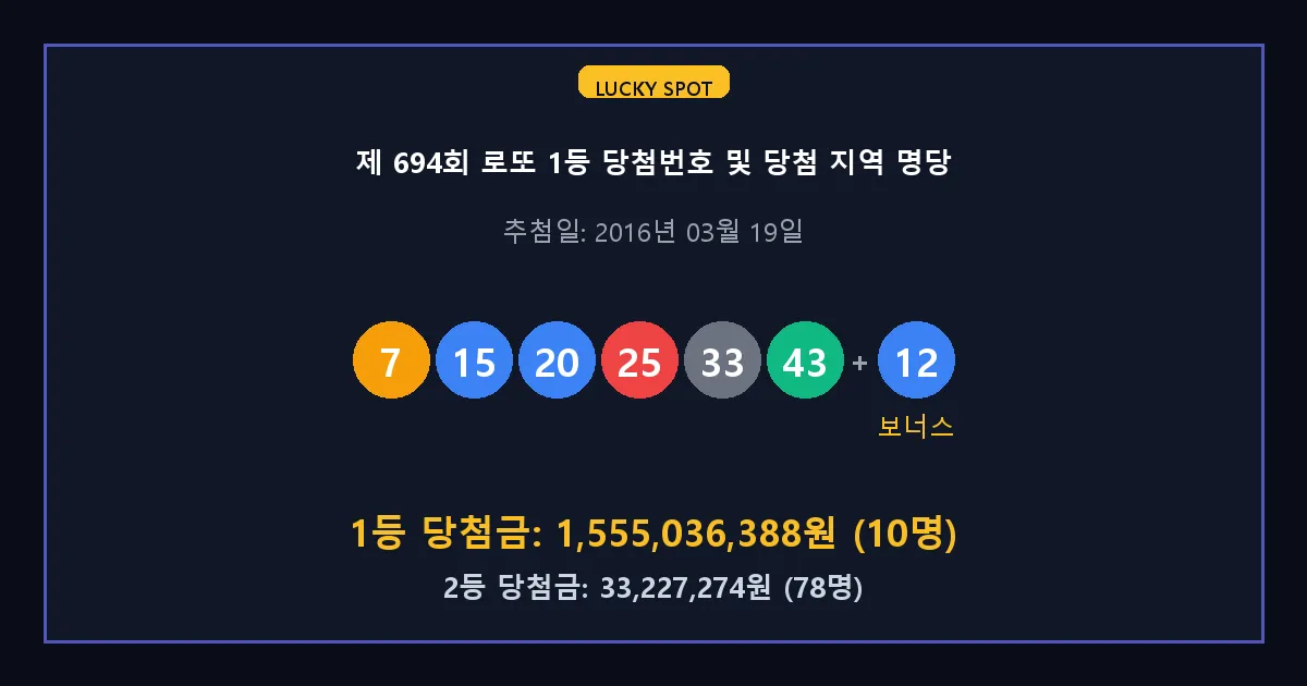 제 694회 로또 1등 2등 당첨 번호 및 전국 당첨 지역의 배출 판매점 요약 이미지