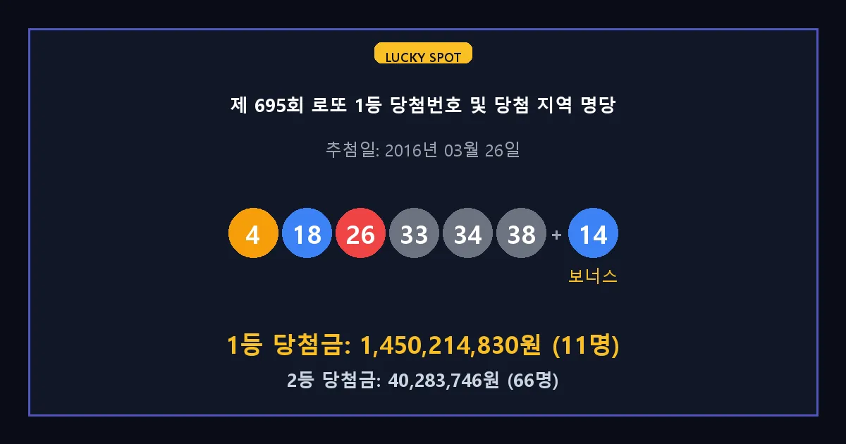 제 695회 로또 1등 2등 당첨 번호 및 전국 당첨 지역의 배출 판매점 요약 이미지