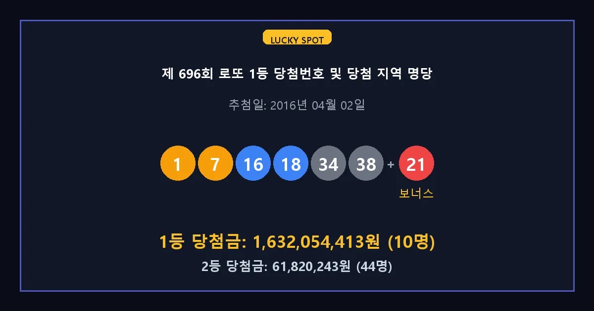 제 696회 로또 1등 2등 당첨 번호 및 전국 당첨 지역의 배출 판매점 요약 이미지