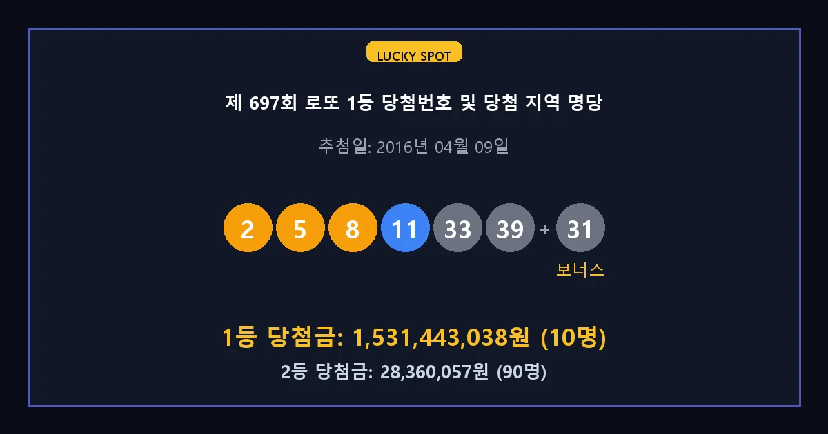 제 697회 로또 1등 2등 당첨 번호 및 전국 당첨 지역의 배출 판매점 요약 이미지