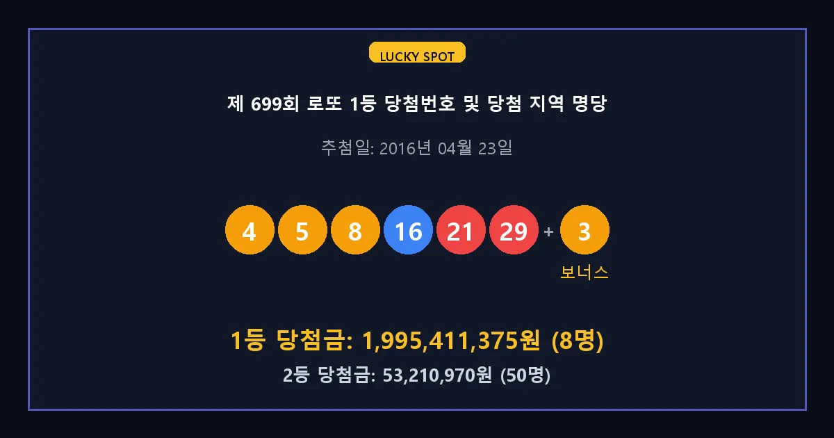 제 699회 로또 1등 2등 당첨 번호 및 전국 당첨 지역의 배출 판매점 요약 이미지