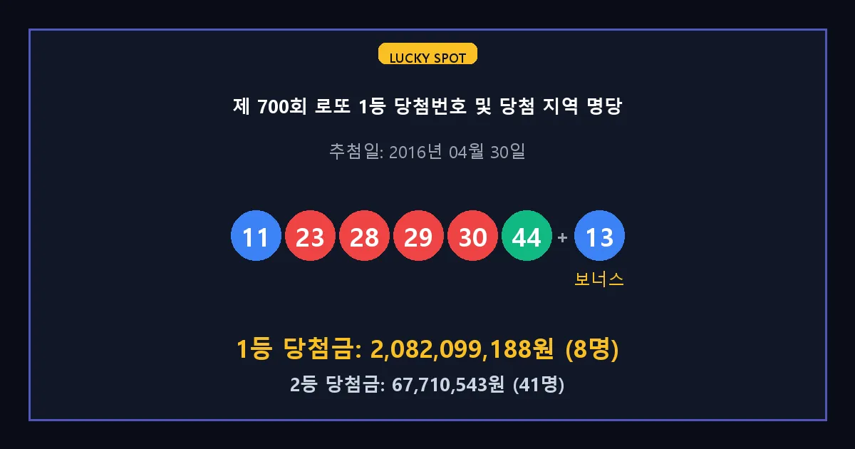 제 700회 로또 1등 2등 당첨 번호 및 전국 당첨 지역의 배출 판매점 요약 이미지