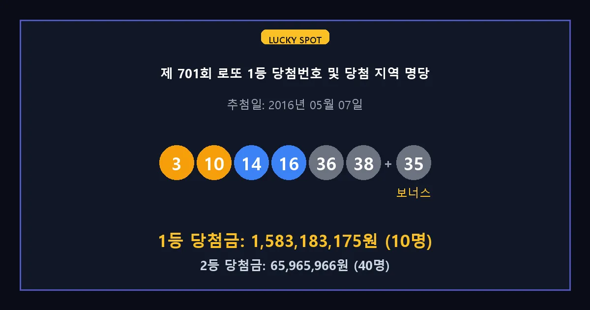 제 701회 로또 1등 2등 당첨 번호 및 전국 당첨 지역의 배출 판매점 요약 이미지