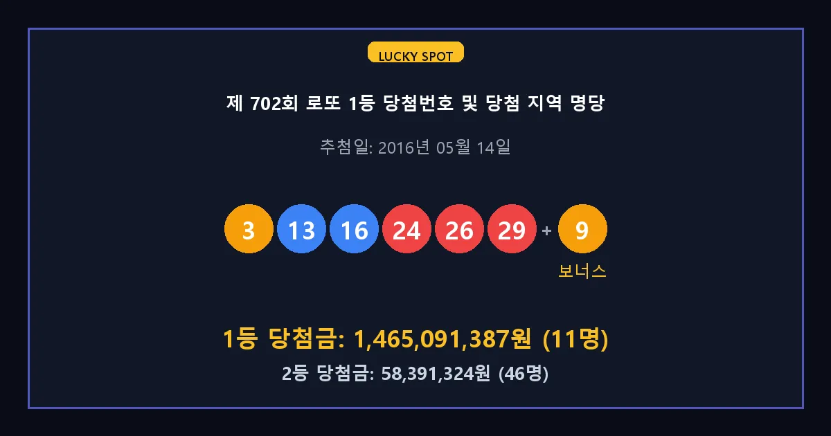 제 702회 로또 1등 2등 당첨 번호 및 전국 당첨 지역의 배출 판매점 요약 이미지