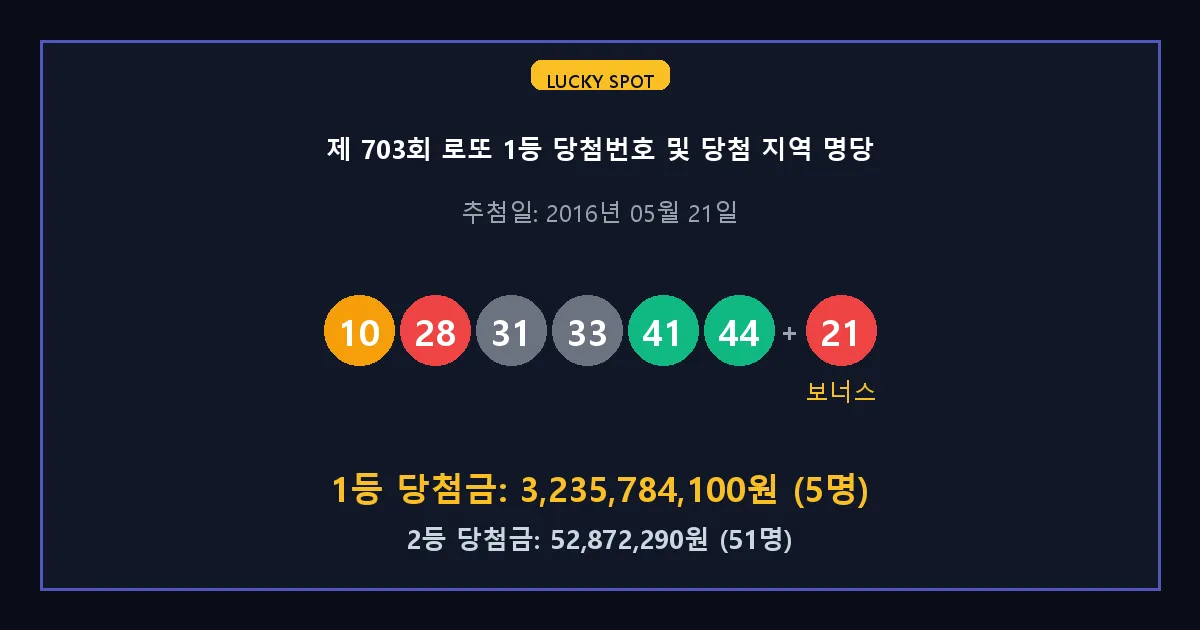 제 703회 로또 1등 2등 당첨 번호 및 전국 당첨 지역의 배출 판매점 요약 이미지