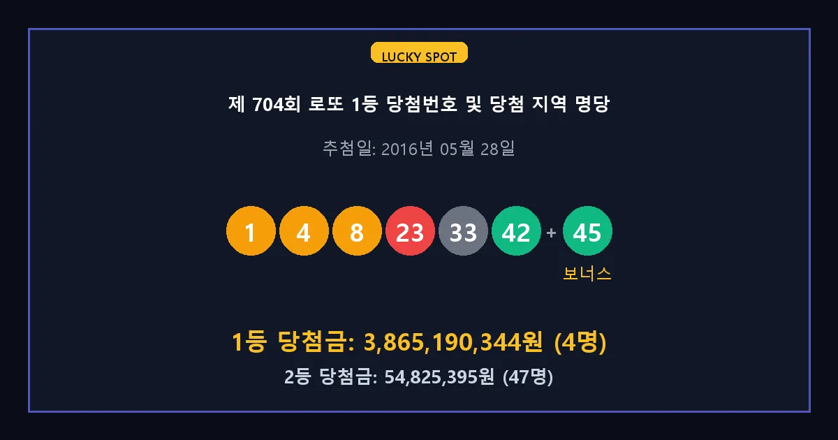 제 704회 로또 1등 2등 당첨 번호 및 전국 당첨 지역의 배출 판매점 요약 이미지