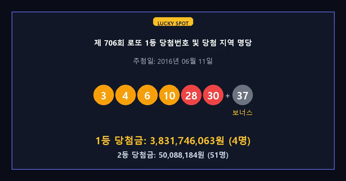 제 706회 로또 1등 2등 당첨 번호 및 전국 당첨 지역의 배출 판매점 요약 이미지