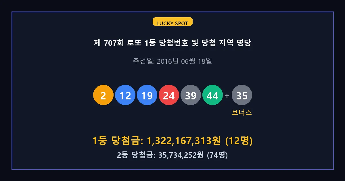 제 707회 로또 1등 2등 당첨 번호 및 전국 당첨 지역의 배출 판매점 요약 이미지