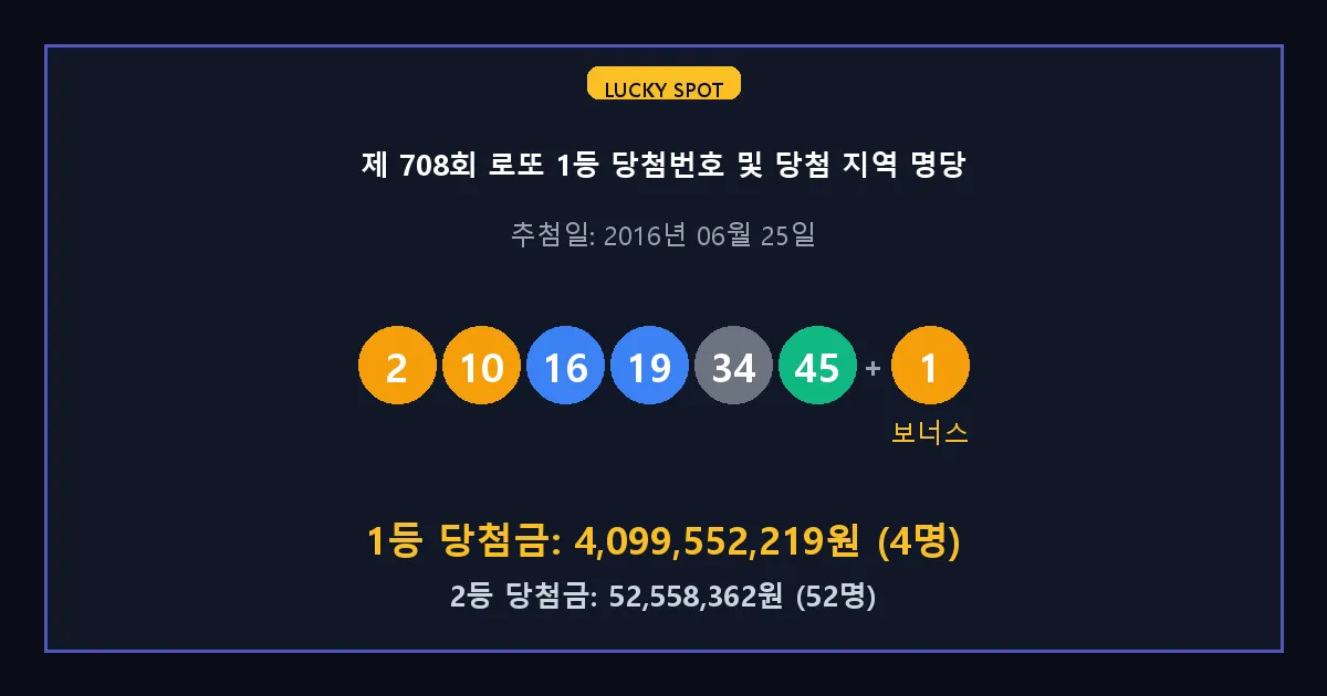 제 708회 로또 1등 2등 당첨 번호 및 전국 당첨 지역의 배출 판매점 요약 이미지
