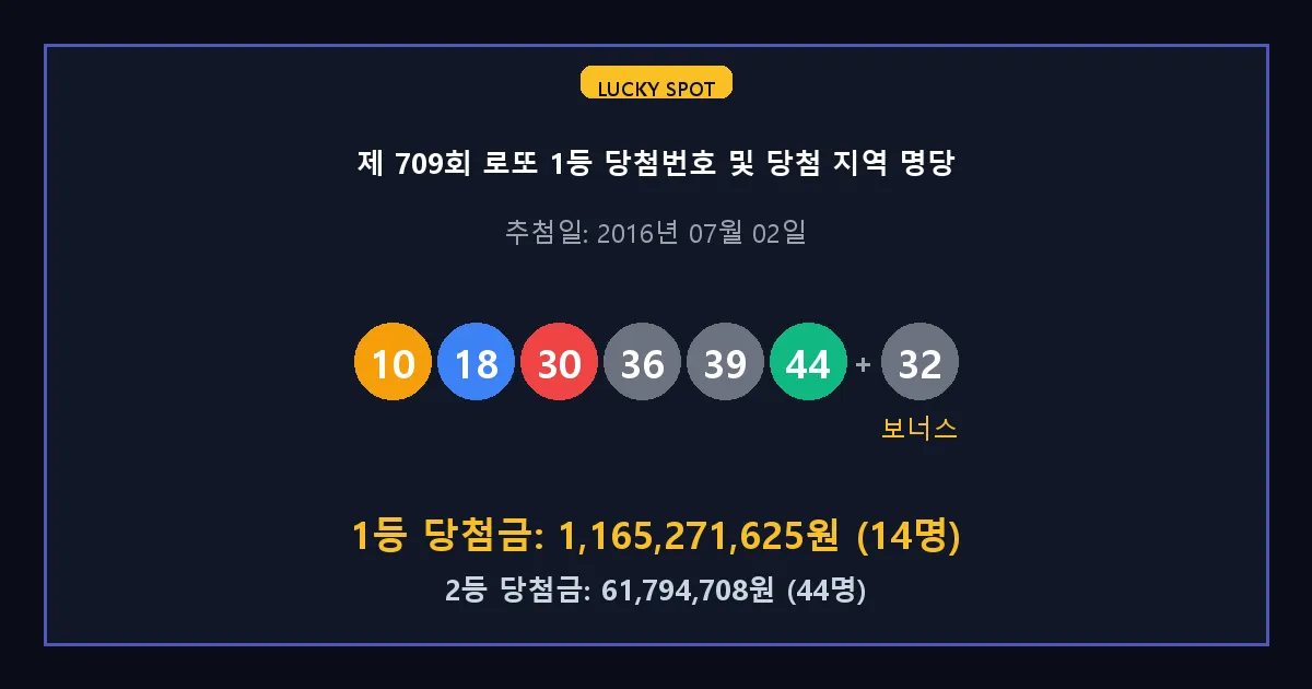 제 709회 로또 1등 2등 당첨 번호 및 전국 당첨 지역의 배출 판매점 요약 이미지