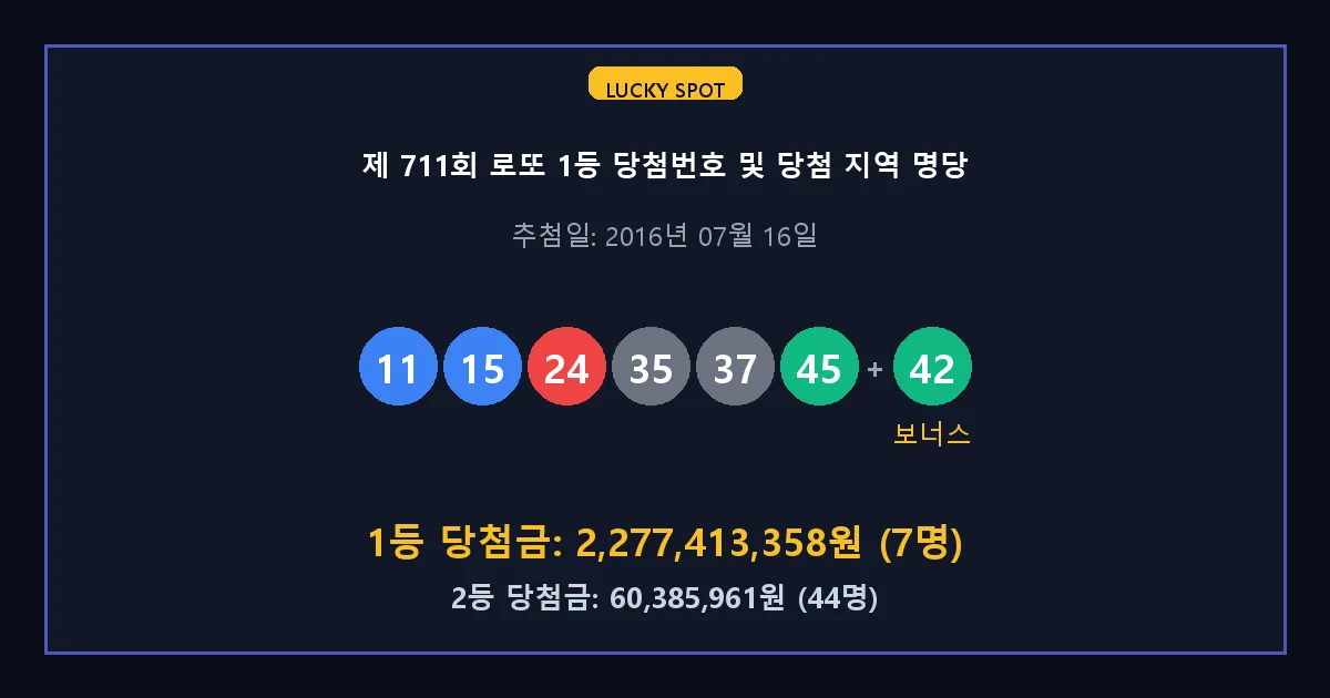 제 711회 로또 1등 2등 당첨 번호 및 전국 당첨 지역의 배출 판매점 요약 이미지