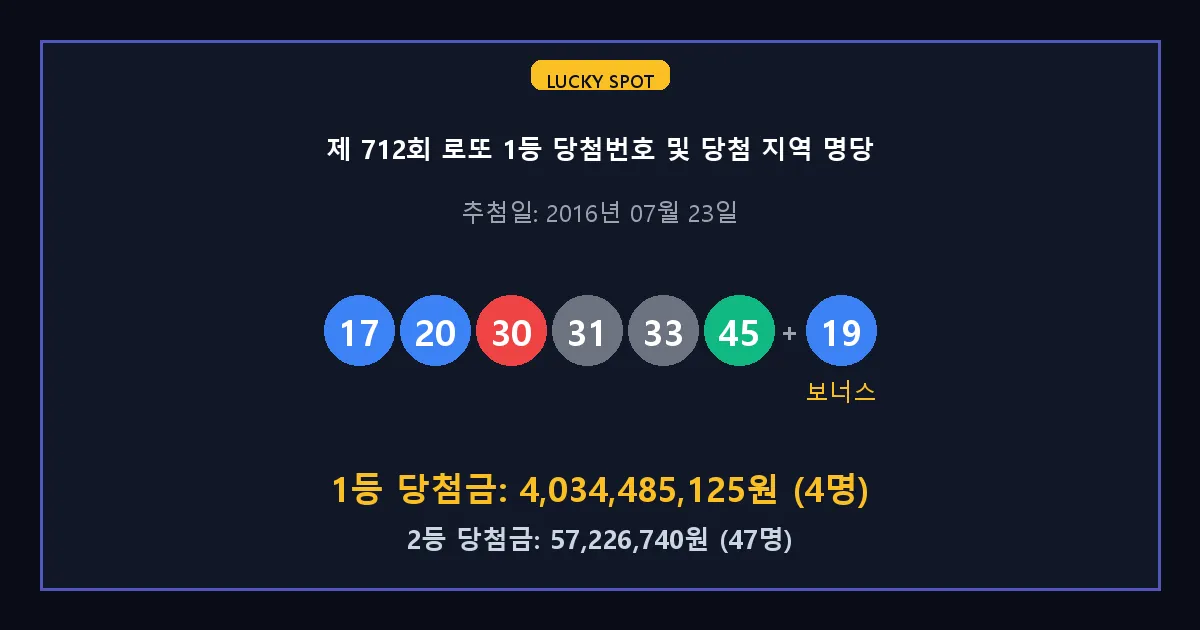 제 712회 로또 1등 2등 당첨 번호 및 전국 당첨 지역의 배출 판매점 요약 이미지