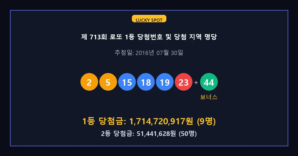 제 713회 로또 1등 2등 당첨 번호 및 전국 당첨 지역의 배출 판매점 요약 이미지