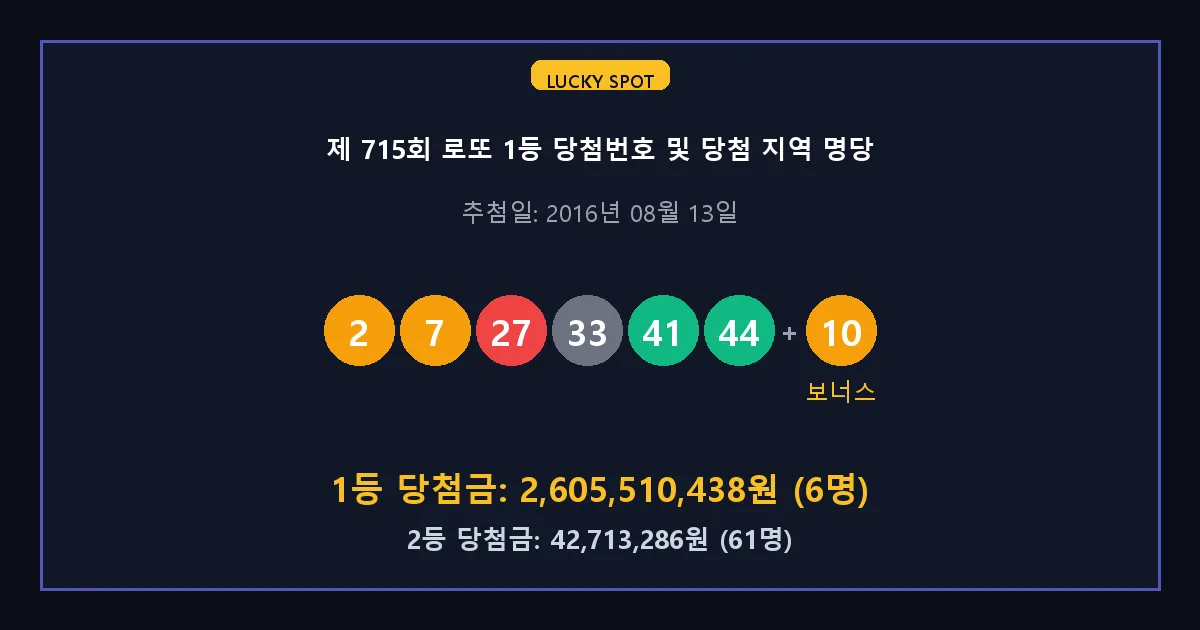 제 715회 로또 1등 2등 당첨 번호 및 전국 당첨 지역의 배출 판매점 요약 이미지