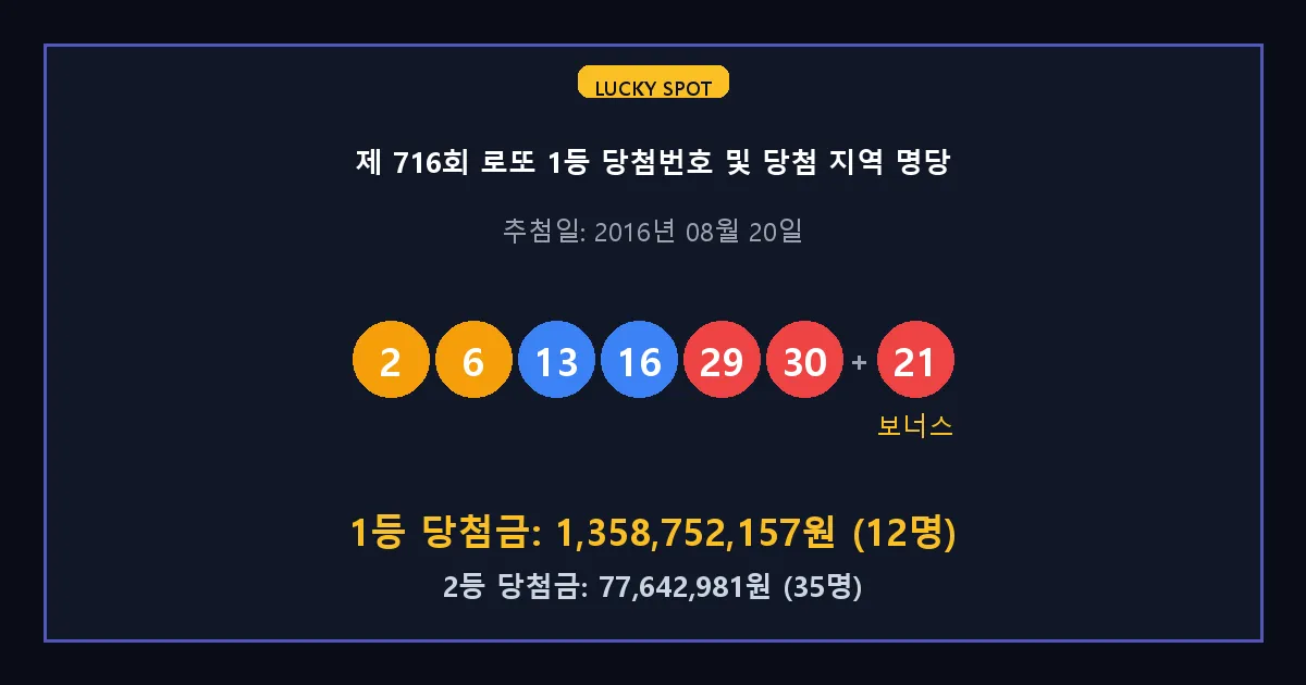 제 716회 로또 1등 2등 당첨 번호 및 전국 당첨 지역의 배출 판매점 요약 이미지