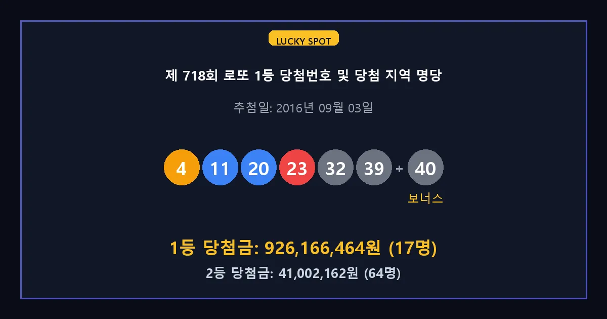 제 718회 로또 1등 2등 당첨 번호 및 전국 당첨 지역의 배출 판매점 요약 이미지