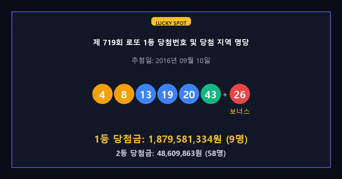 제 719회 로또 1등 2등 당첨 번호 및 전국 당첨 지역의 배출 판매점 요약 이미지