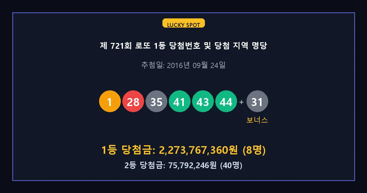 제 721회 로또 1등 2등 당첨 번호 및 전국 당첨 지역의 배출 판매점 요약 이미지