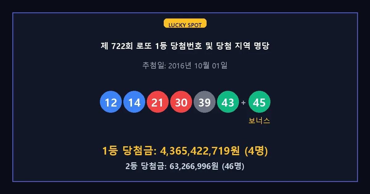 제 722회 로또 1등 2등 당첨 번호 및 전국 당첨 지역의 배출 판매점 요약 이미지