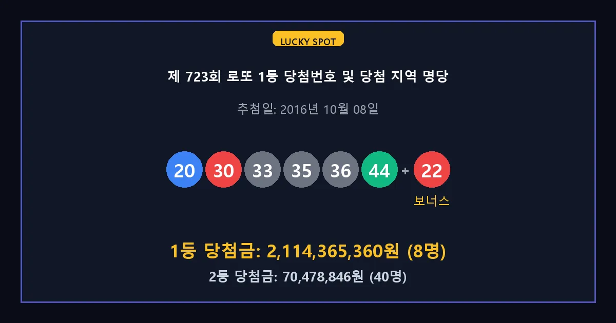 제 723회 로또 1등 2등 당첨 번호 및 전국 당첨 지역의 배출 판매점 요약 이미지