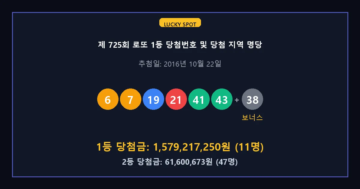 제 725회 로또 1등 2등 당첨 번호 및 전국 당첨 지역의 배출 판매점 요약 이미지