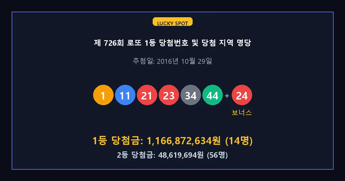 제 726회 로또 1등 2등 당첨 번호 및 전국 당첨 지역의 배출 판매점 요약 이미지