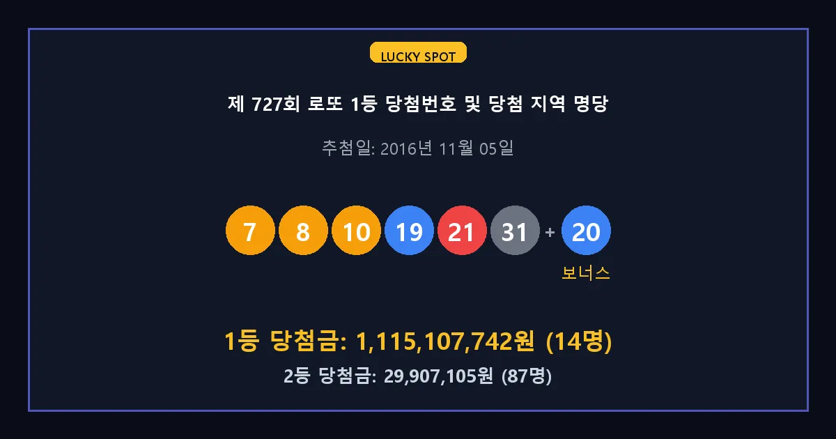 제 727회 로또 1등 2등 당첨 번호 및 전국 당첨 지역의 배출 판매점 요약 이미지