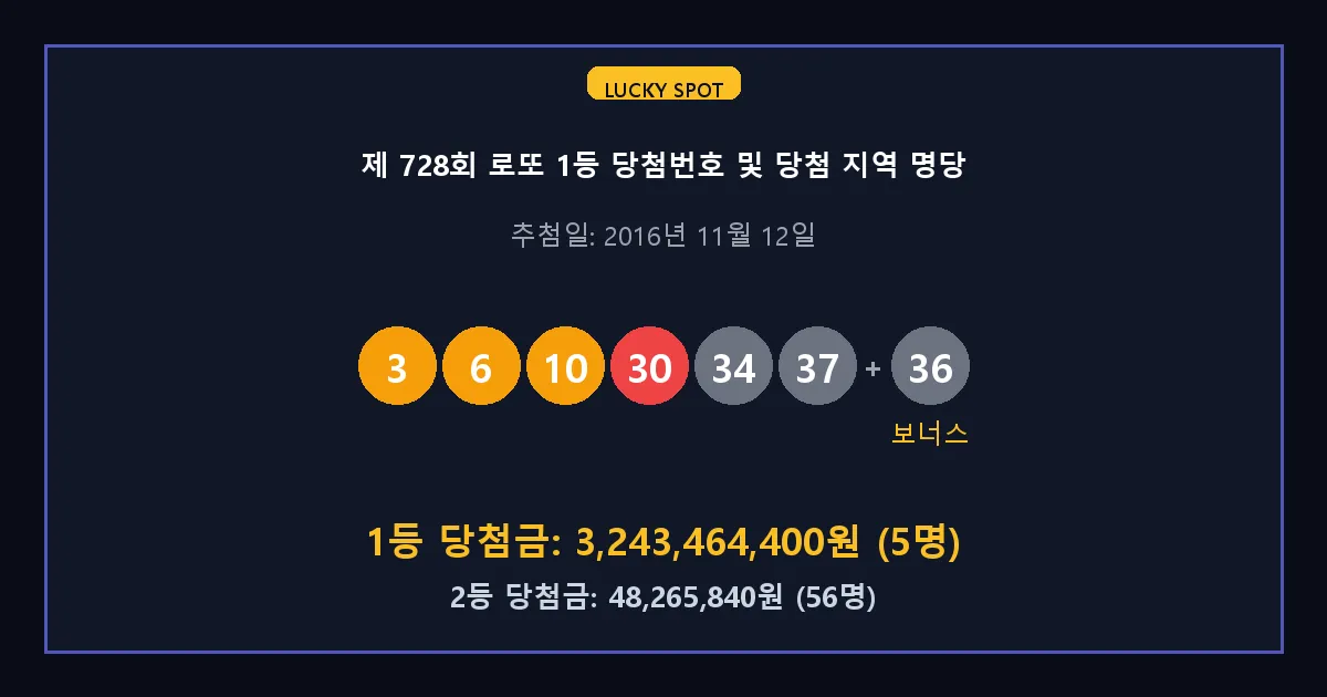 제 728회 로또 1등 2등 당첨 번호 및 전국 당첨 지역의 배출 판매점 요약 이미지