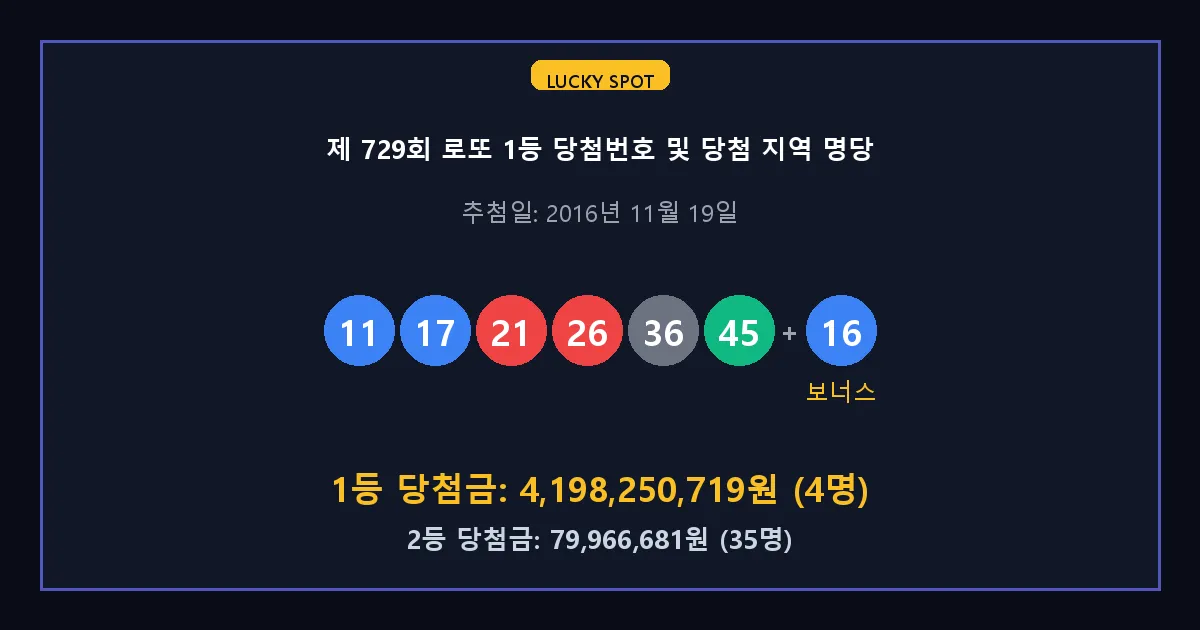 제 729회 로또 1등 2등 당첨 번호 및 전국 당첨 지역의 배출 판매점 요약 이미지