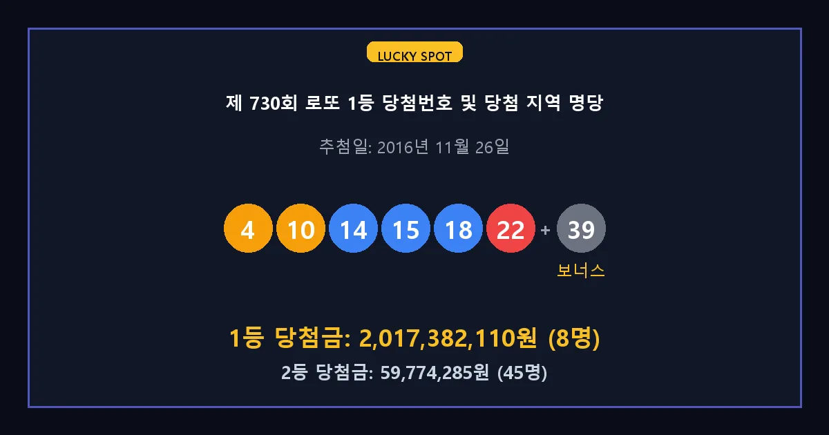 제 730회 로또 1등 2등 당첨 번호 및 전국 당첨 지역의 배출 판매점 요약 이미지