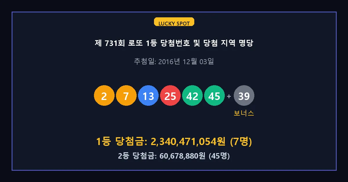 제 731회 로또 1등 2등 당첨 번호 및 전국 당첨 지역의 배출 판매점 요약 이미지