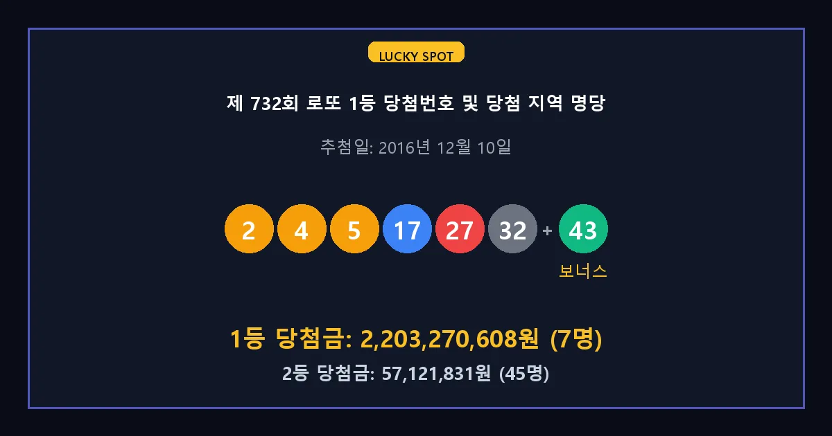 제 732회 로또 1등 2등 당첨 번호 및 전국 당첨 지역의 배출 판매점 요약 이미지