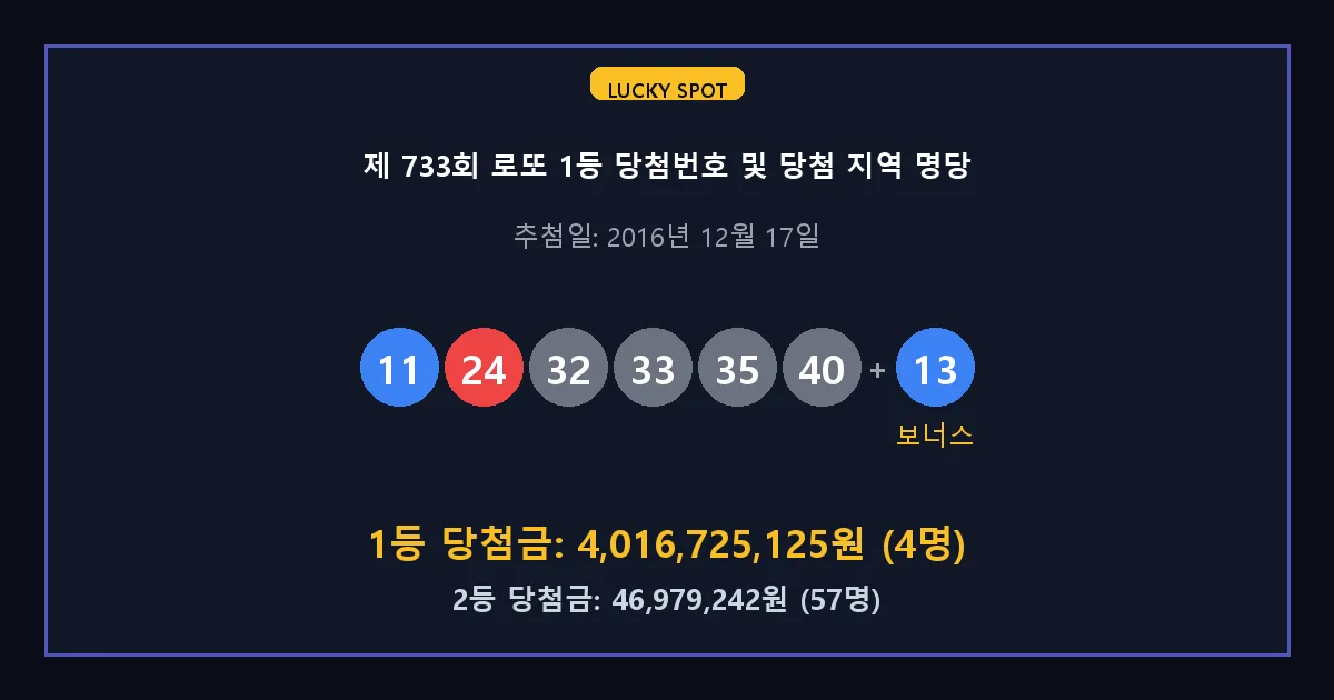 제 733회 로또 1등 2등 당첨 번호 및 전국 당첨 지역의 배출 판매점 요약 이미지