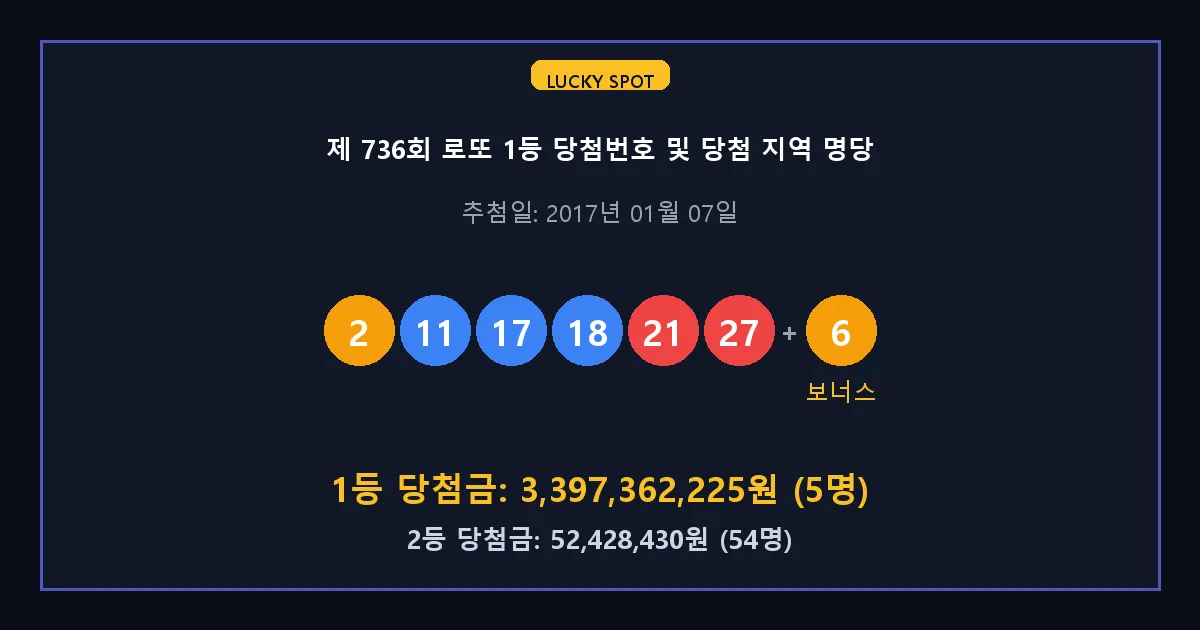 제 736회 로또 1등 2등 당첨 번호 및 전국 당첨 지역의 배출 판매점 요약 이미지