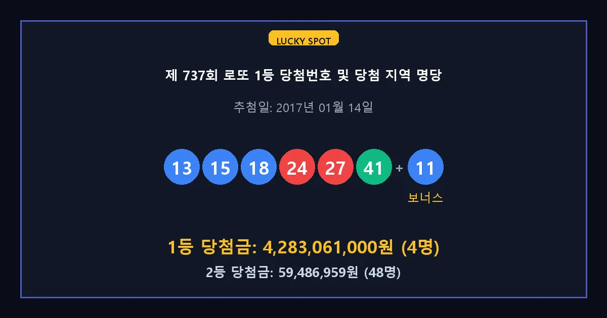 제 737회 로또 1등 2등 당첨 번호 및 전국 당첨 지역의 배출 판매점 요약 이미지