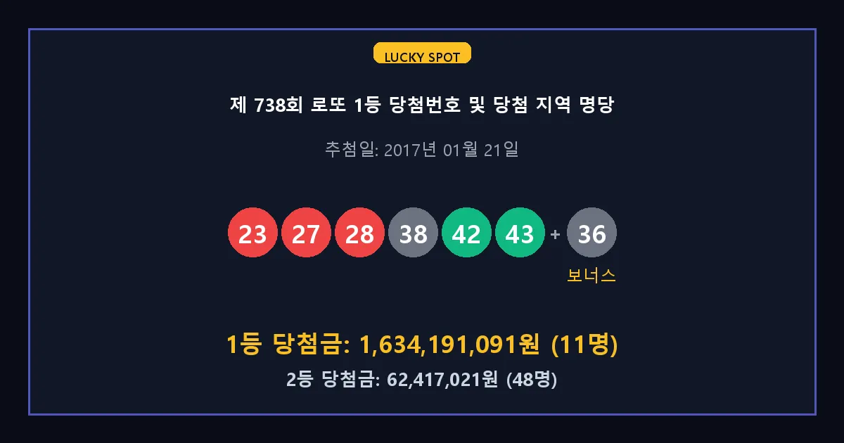 제 738회 로또 1등 2등 당첨 번호 및 전국 당첨 지역의 배출 판매점 요약 이미지
