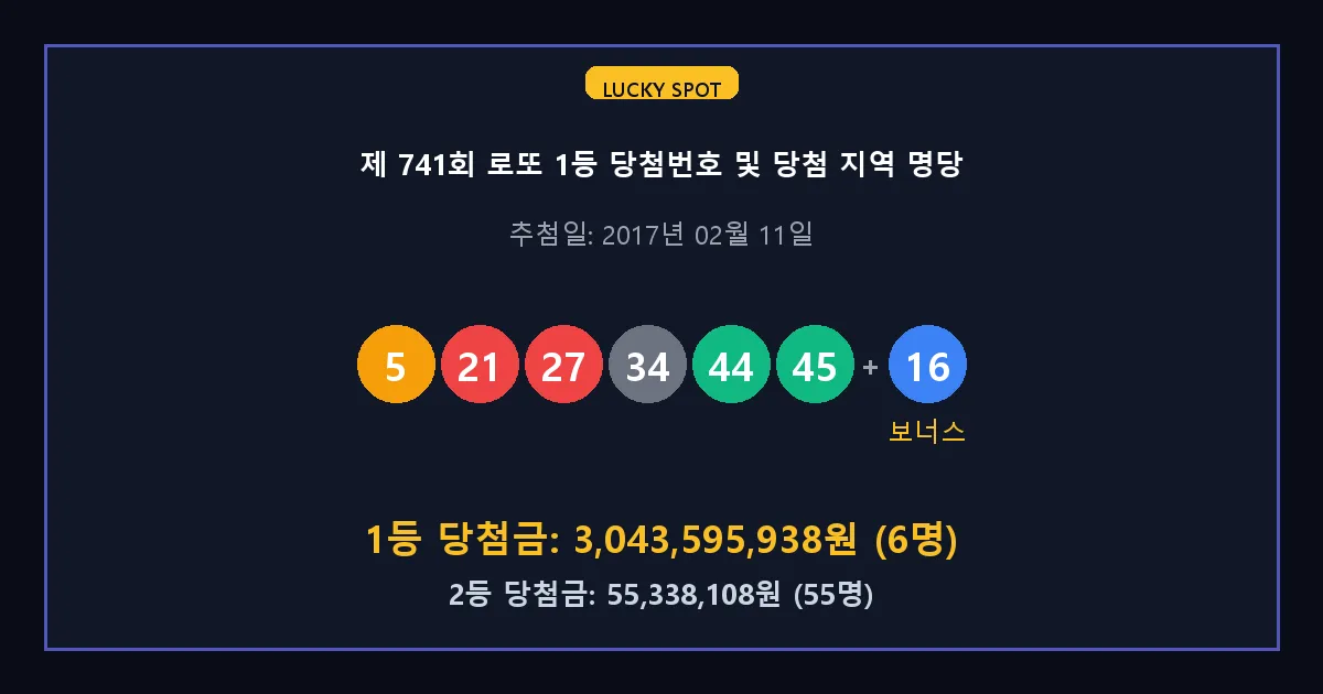 제 741회 로또 1등 2등 당첨 번호 및 전국 당첨 지역의 배출 판매점 요약 이미지