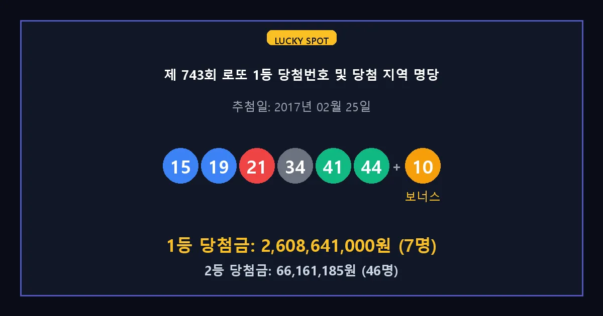 제 743회 로또 1등 2등 당첨 번호 및 전국 당첨 지역의 배출 판매점 요약 이미지