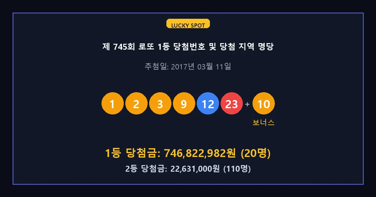 제 745회 로또 1등 2등 당첨 번호 및 전국 당첨 지역의 배출 판매점 요약 이미지