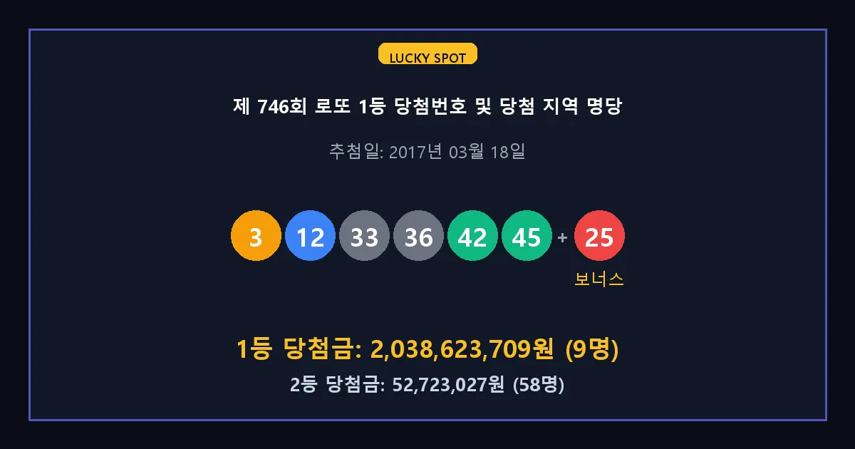 제 746회 로또 1등 2등 당첨 번호 및 전국 당첨 지역의 배출 판매점 요약 이미지