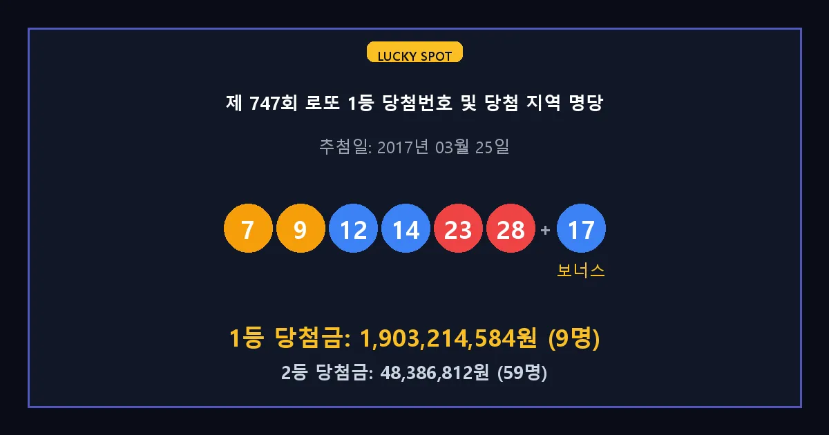 제 747회 로또 1등 2등 당첨 번호 및 전국 당첨 지역의 배출 판매점 요약 이미지