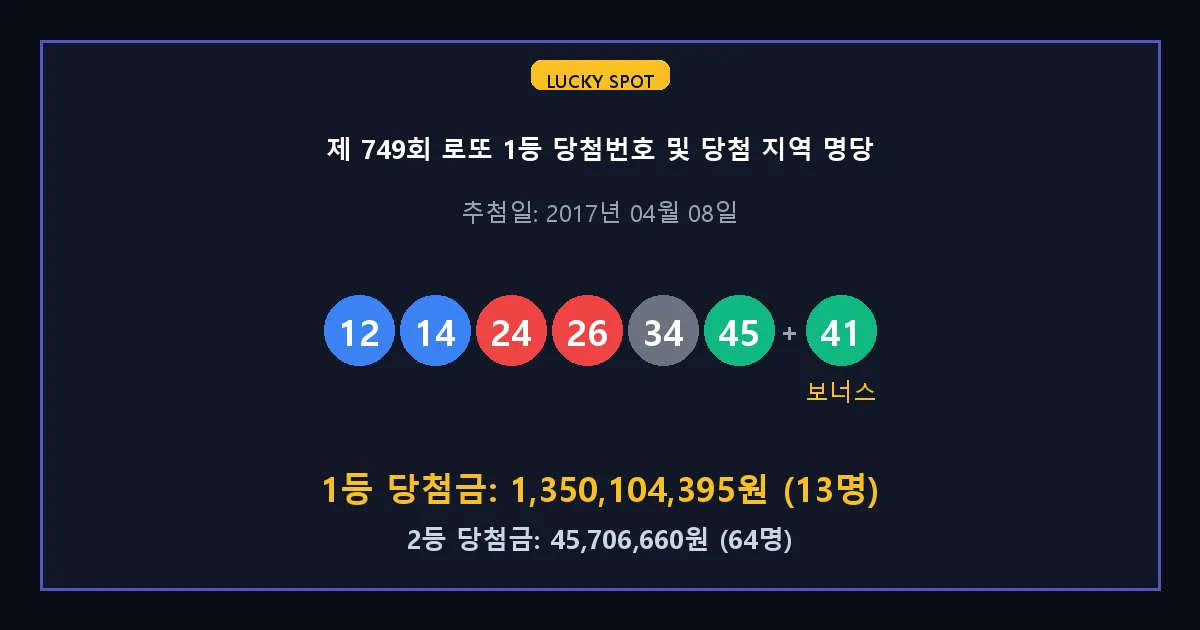 제 749회 로또 1등 2등 당첨 번호 및 전국 당첨 지역의 배출 판매점 요약 이미지