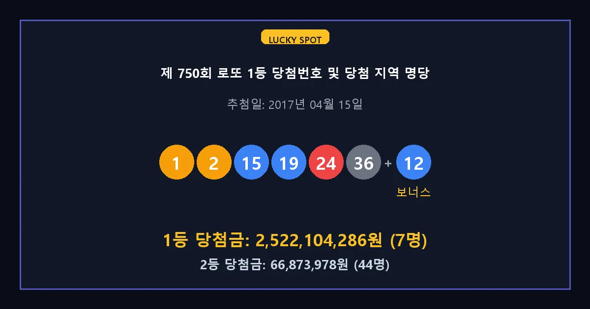 제 750회 로또 1등 2등 당첨 번호 및 전국 당첨 지역의 배출 판매점 요약 이미지