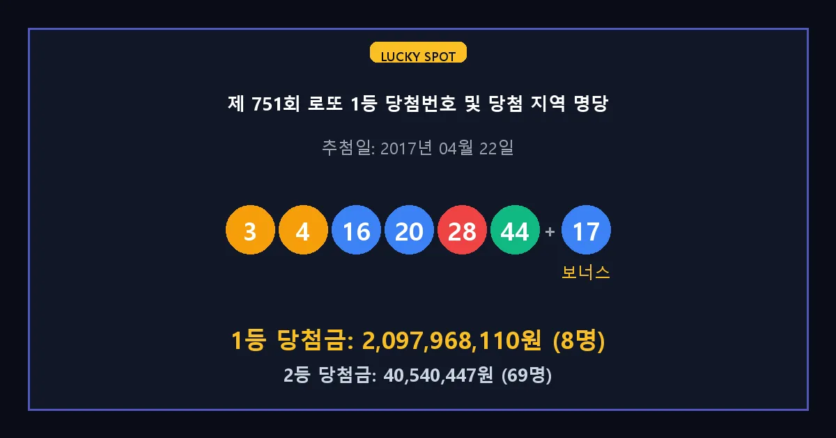 제 751회 로또 1등 2등 당첨 번호 및 전국 당첨 지역의 배출 판매점 요약 이미지