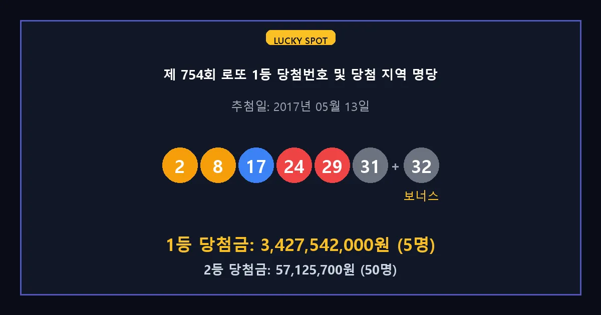제 754회 로또 1등 2등 당첨 번호 및 전국 당첨 지역의 배출 판매점 요약 이미지