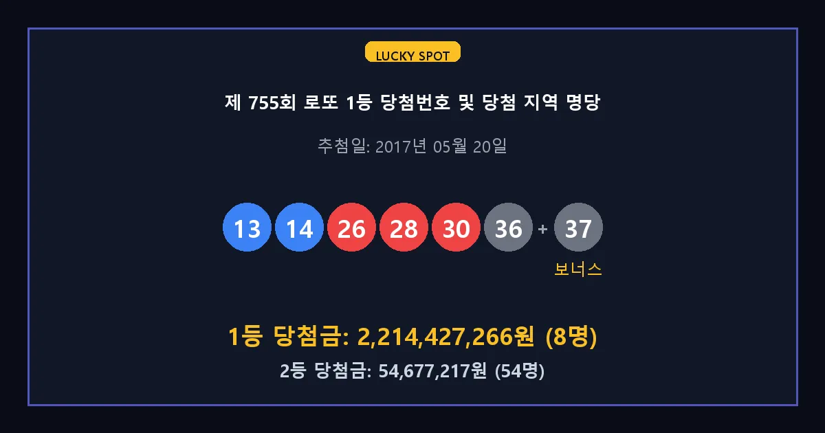 제 755회 로또 1등 2등 당첨 번호 및 전국 당첨 지역의 배출 판매점 요약 이미지