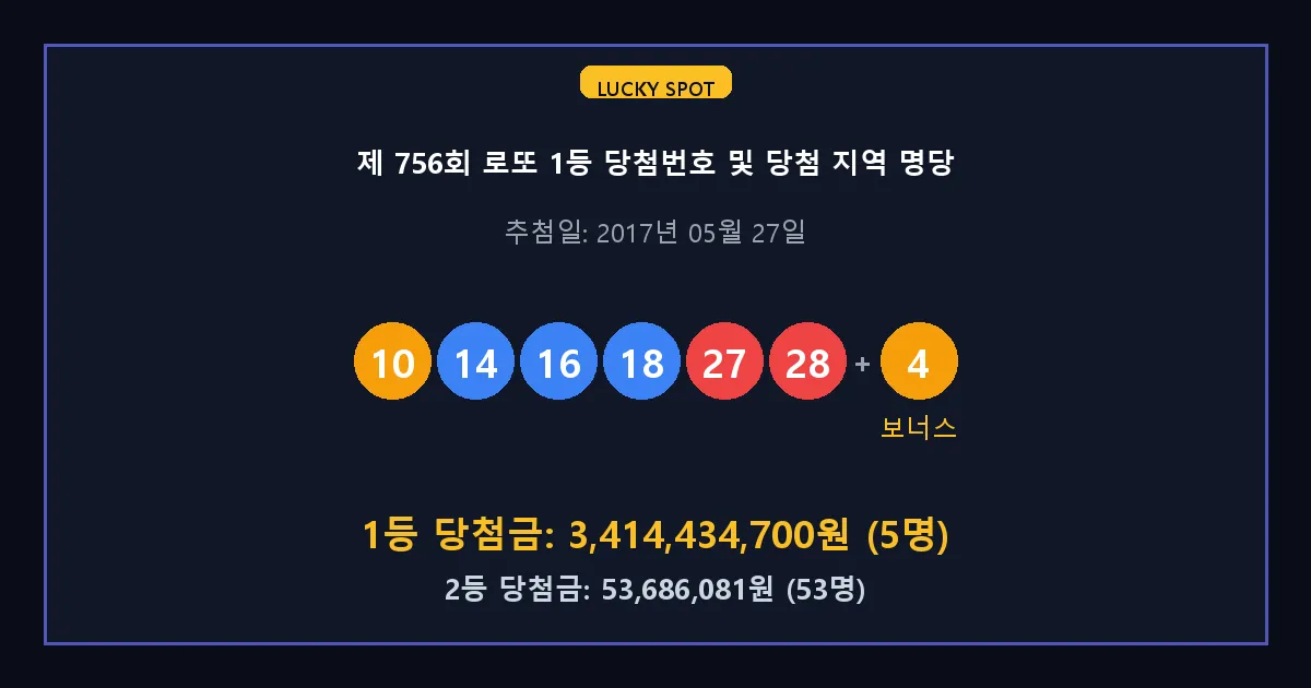 제 756회 로또 1등 2등 당첨 번호 및 전국 당첨 지역의 배출 판매점 요약 이미지